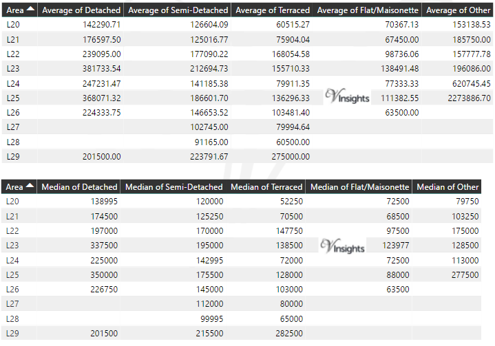 L Property Market - Average & Median Sales Price By Postcode